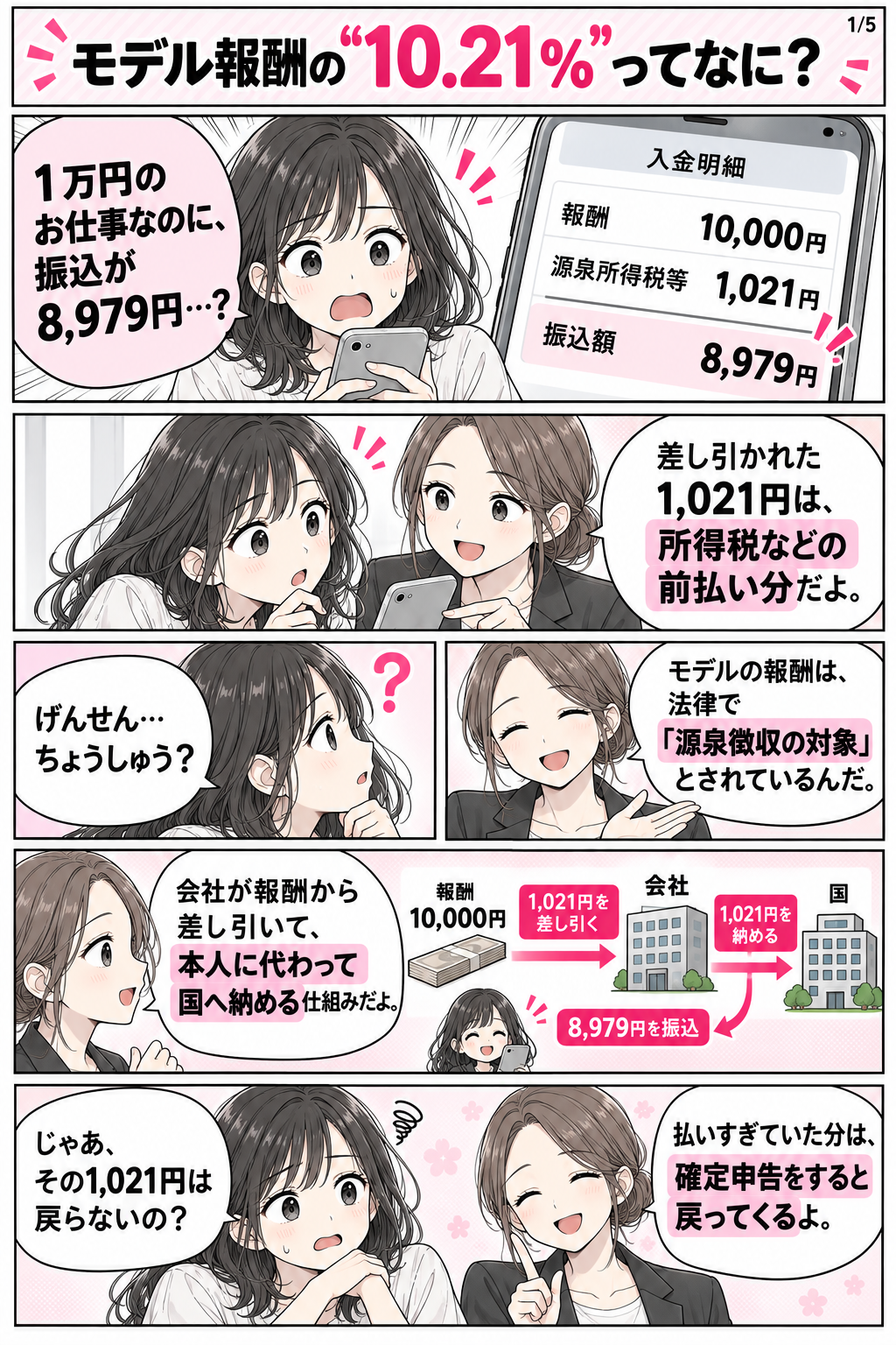 モデル報酬の源泉徴収を説明する漫画1ページ目。報酬1万円から1,021円を差し引き、8,979円を受け取る例。