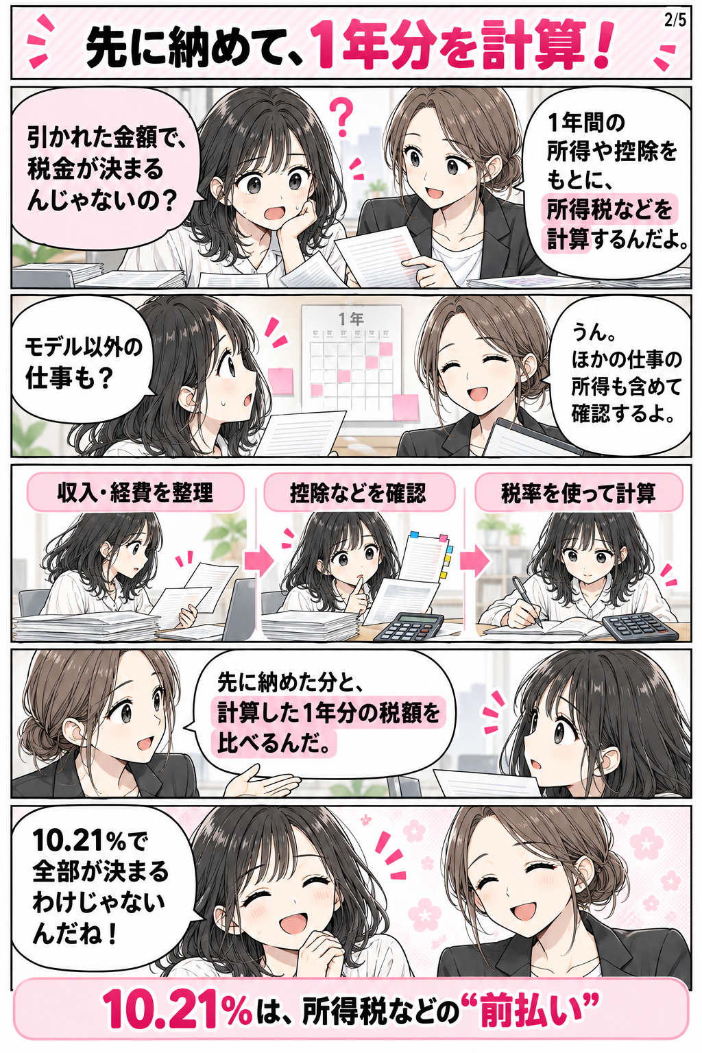 源泉徴収を説明する漫画2ページ目。1年間の所得や控除をもとに税額を計算する流れ。