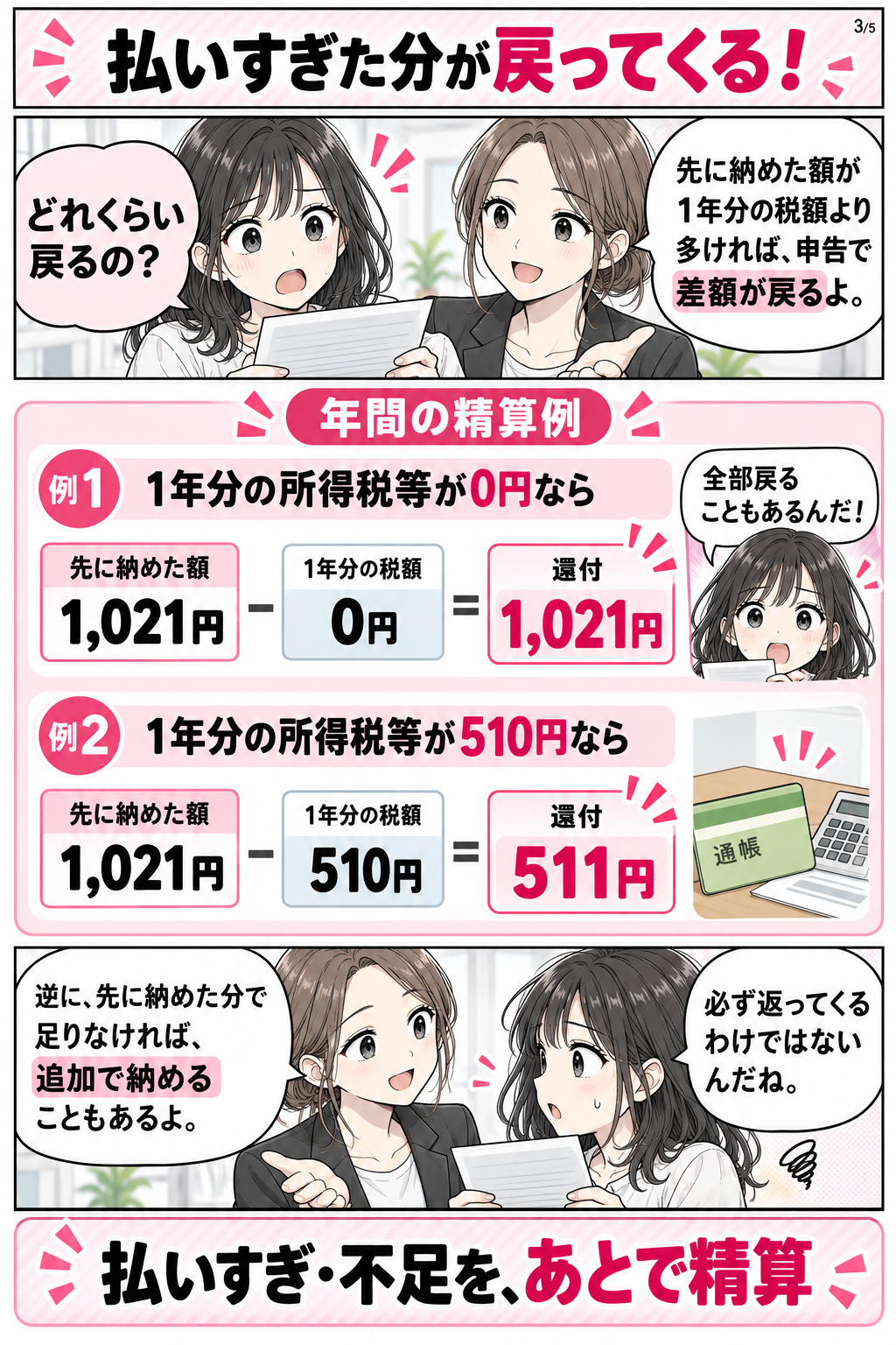 源泉徴収を説明する漫画3ページ目。先に納めた所得税等と年間税額を比べ、払いすぎた分の還付や不足分の納付を行う例。